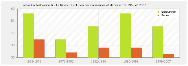 Le Ribay : Evolution des naissances et décès entre 1968 et 2007